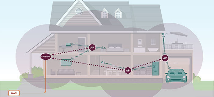 Amplificatori WiFi – Tecnologia mesh