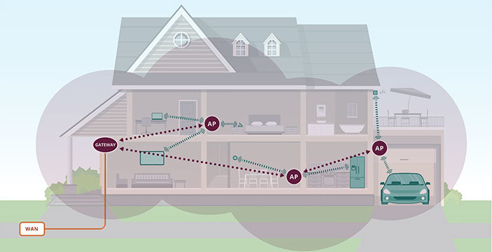 Amplificatori WiFi – Tecnologia mesh
